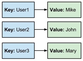 key-value stores pavyzdys
