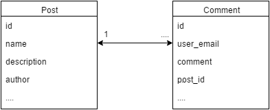 SQL pavyzdinis duomenų modelis