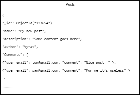 MongoDB Posts kolekcijos įrašo pavyzdys 